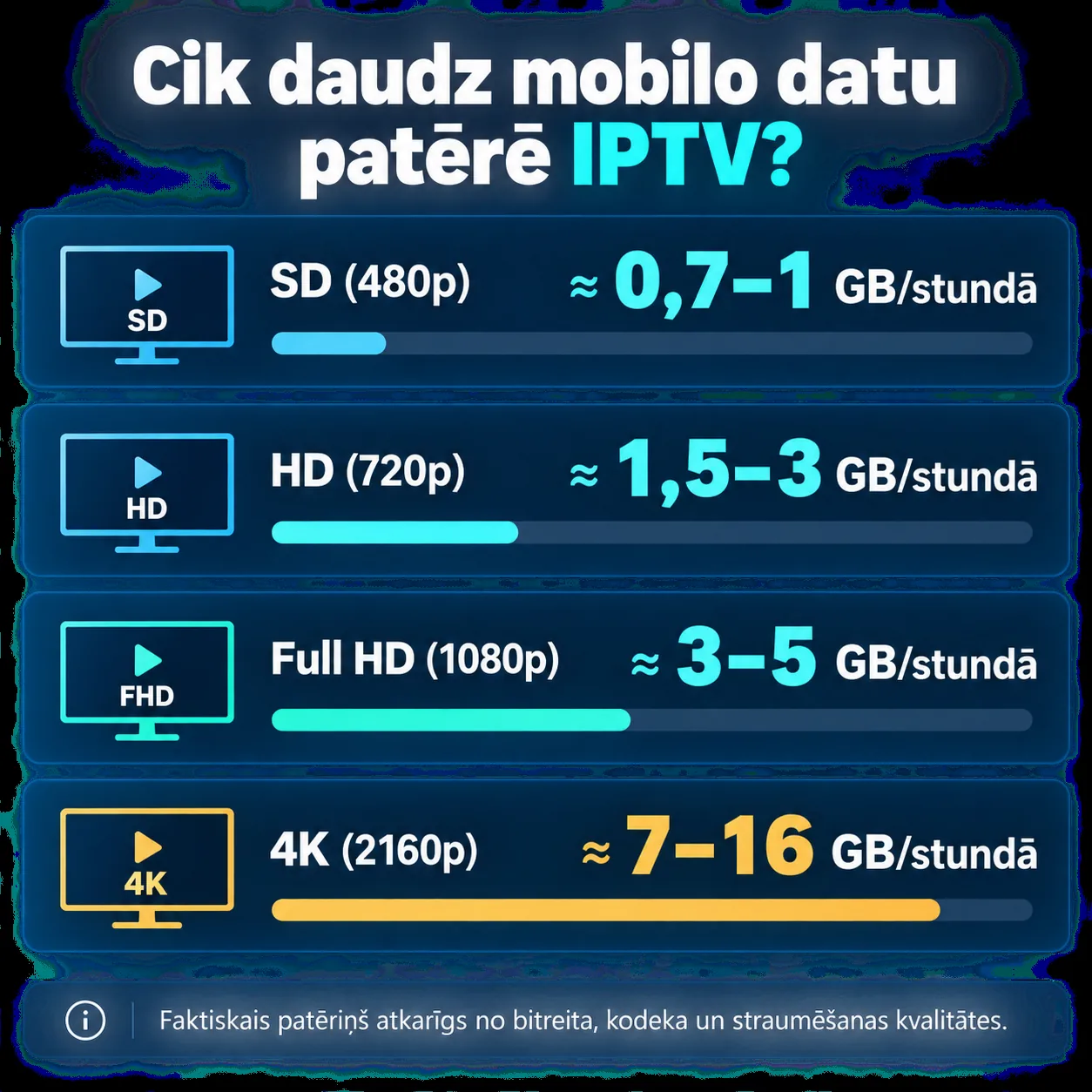 Cik daudz mobilo datu patērē IPTV dažādās izšķirtspējās